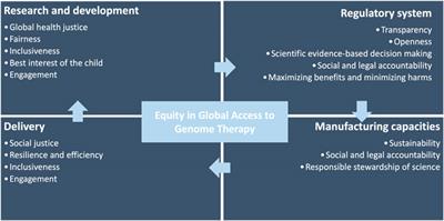 Navigating equity in global access to genome therapy expanding access to potentially transformative therapies and benefiting those in need requires global policy changes